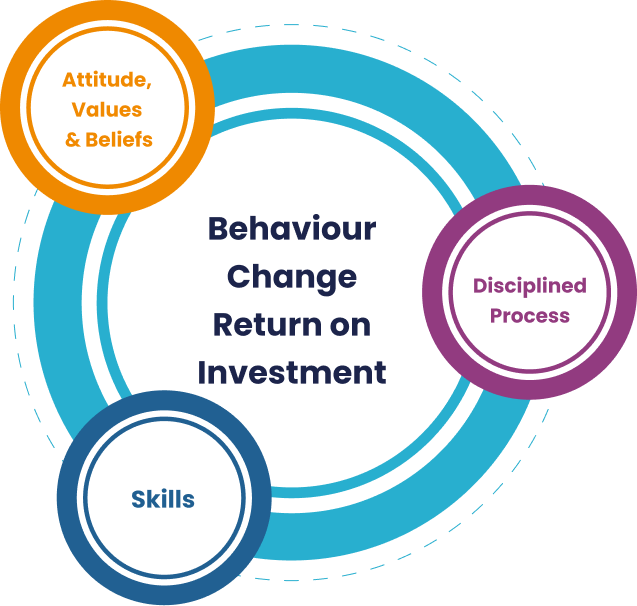 behaviour change return on investment A diagram of behaviour change in sales training. In the middle is Return on Investment. Surrounded by Disciplined sales process, sales skills and attitude, values and beliefs.