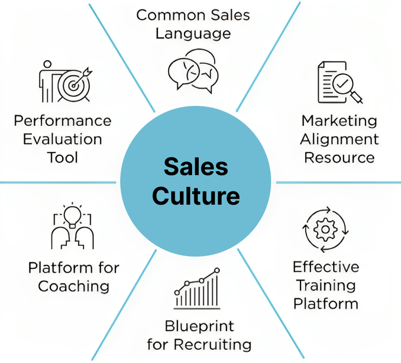 Chart of sales culture. At the top, a common sales language. top right, marketing alignment with sales. bottom right, effective training platform. bottom, blueprint for recruiting. bottom left, platform for coaching. top left, performance Evalution tools. Sales training ecosystem with coaching, onboarding, skills development, and process improvement tools.
